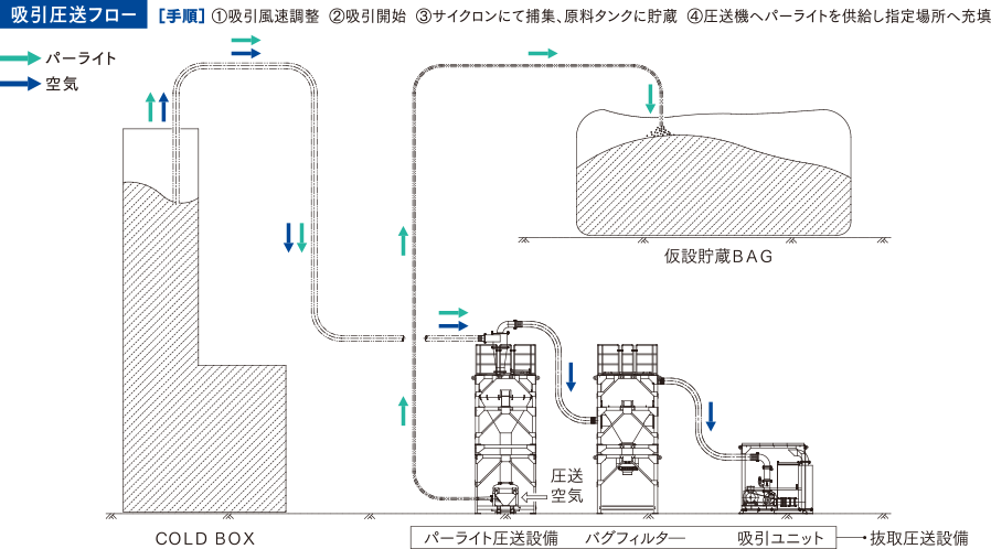 吸引圧送フロー